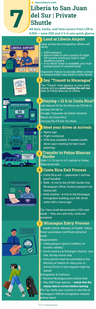 7 Tipps für den privaten Shuttle von Liberia nach San Juan del Sur – Preise, Tricks und Tipps zur Zeitersparnis von LIR nach SJDS