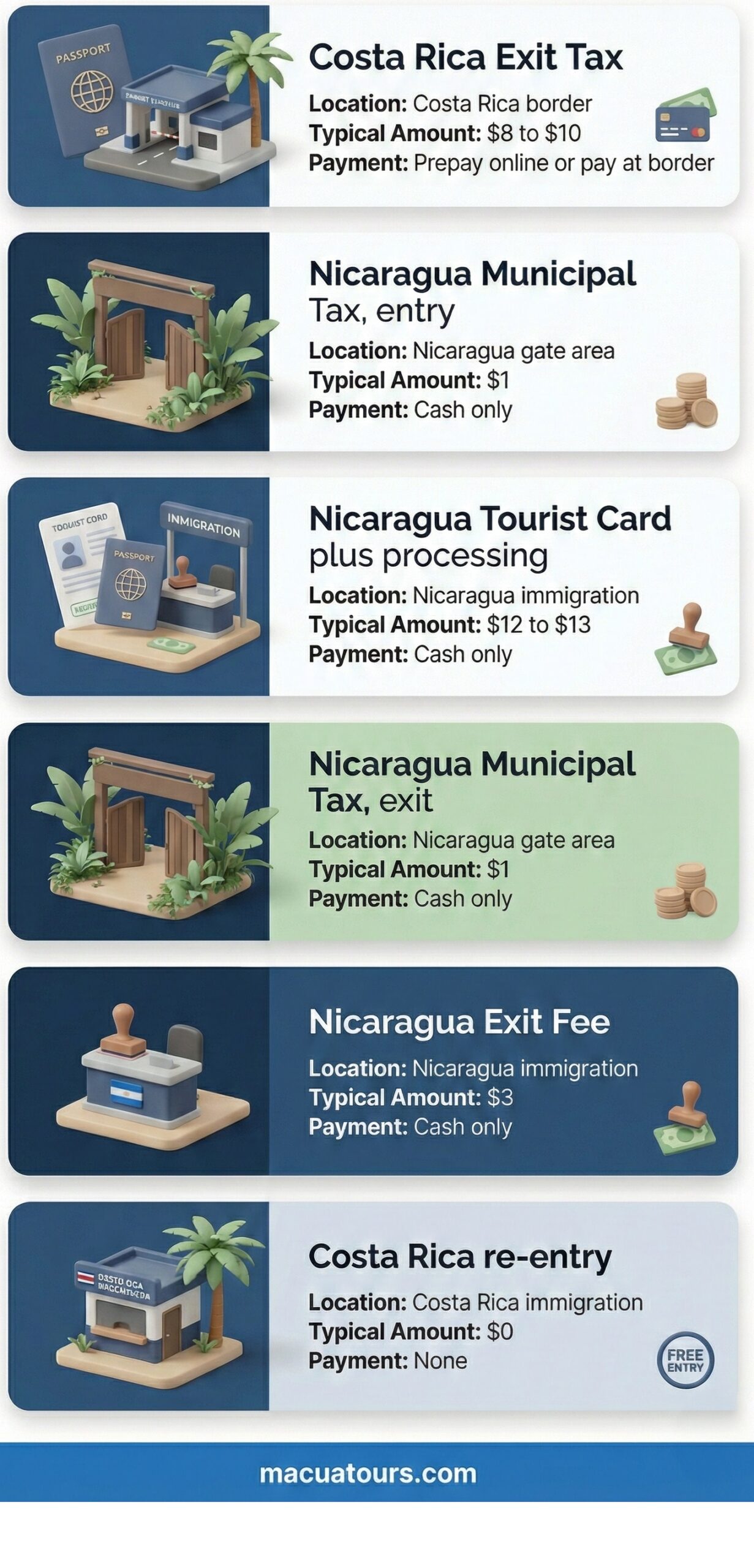 : Infographic showing all Costa Rica and Nicaragua border crossing fees for a same-day trip, including Costa Rica exit tax, Nicaragua tourist card, municipal taxes, exit fees, payment methods, and required cash amounts