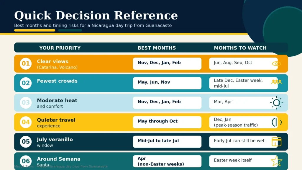 Quick decision reference for choosing the best time for a Nicaragua day trip from Guanacaste