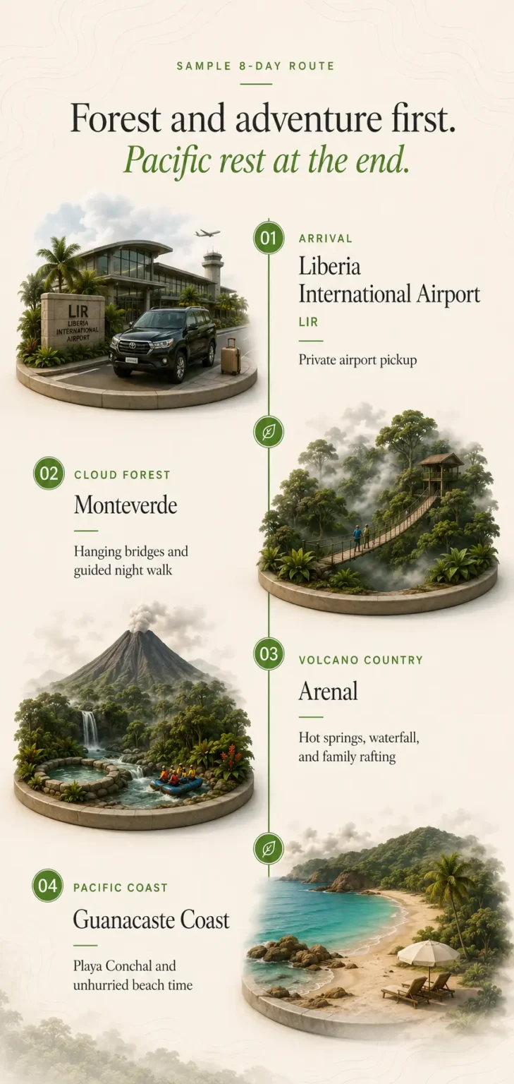 Route flow monteverde arenal guanacaste
